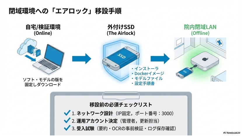 閉域環境への「エアロック」移設手順