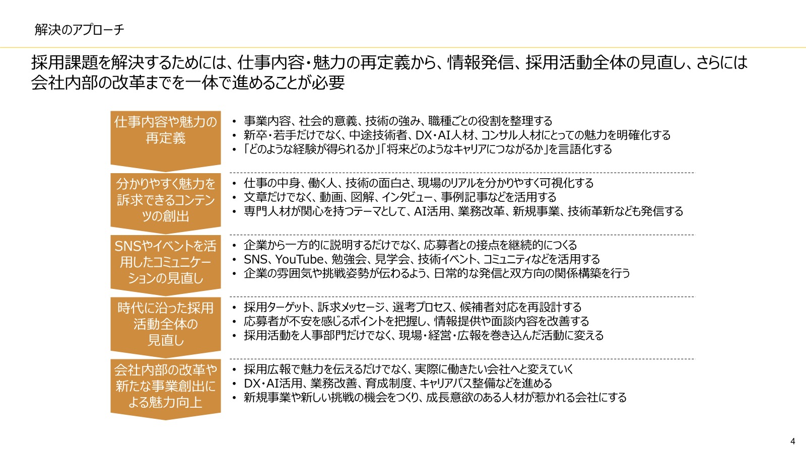 解決のアプローチ
