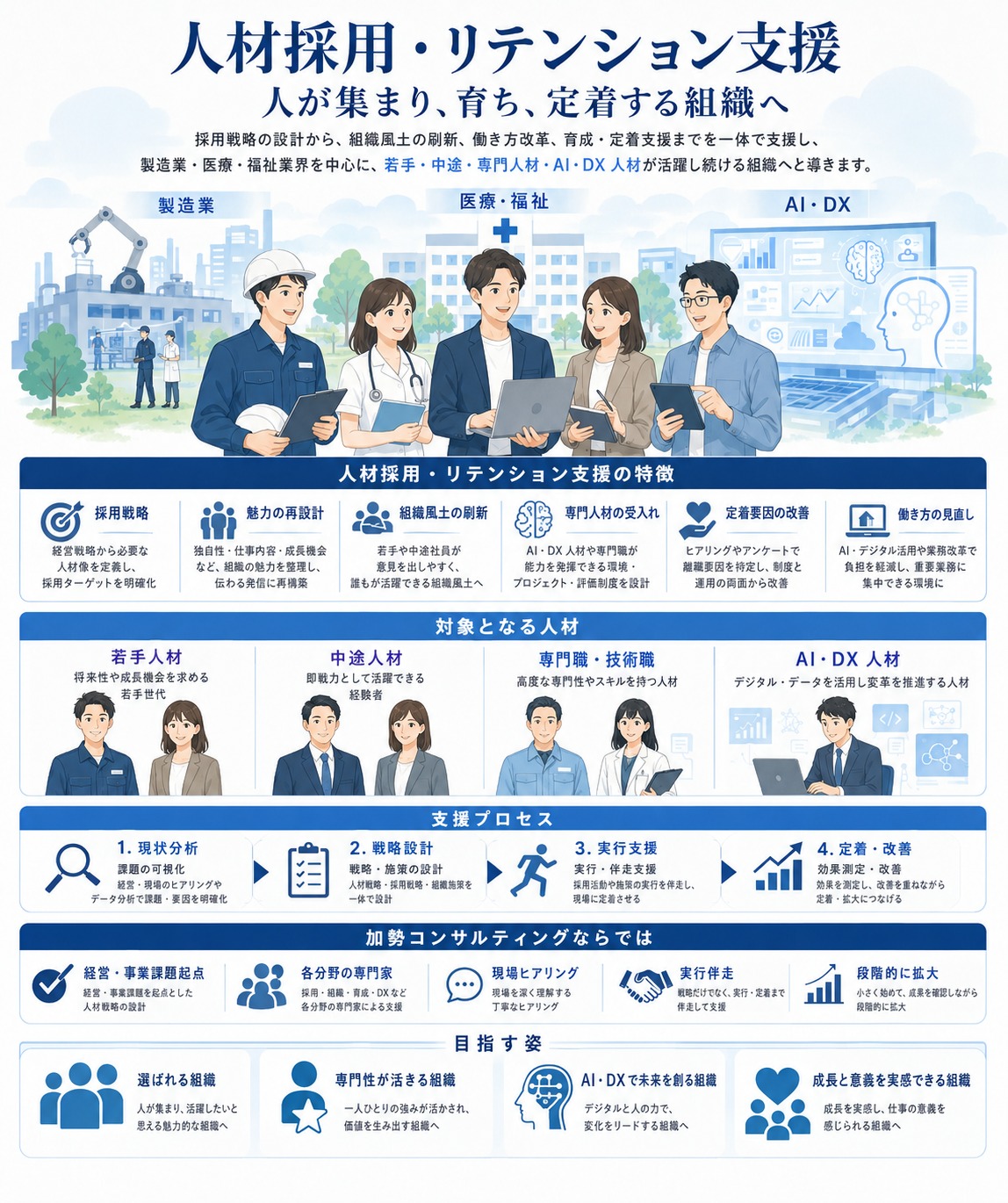 人材採用・リテンション支援のイメージ図
