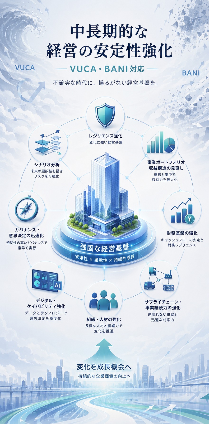 中長期的な経営の安定性強化（VUCA・BANI対応）のイメージ図